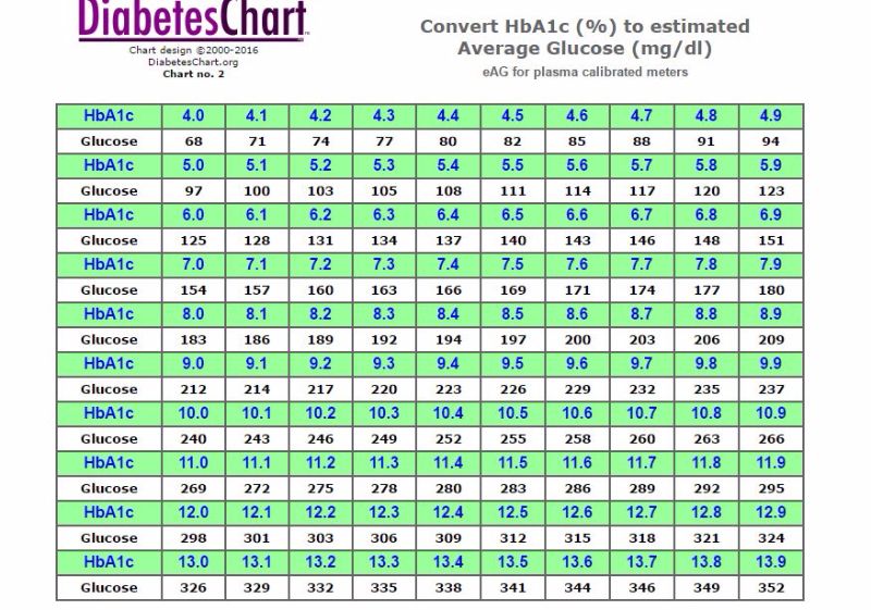 Blood Sugar Charts Printable Template Business PSD Excel Word PDF