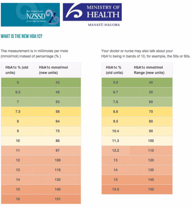 Blood Sugar Charts Printable Template Business PSD Excel Word PDF