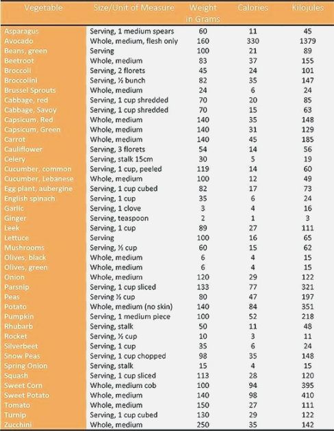44 Exceptional Carb Counting Chart Printable | KongDian