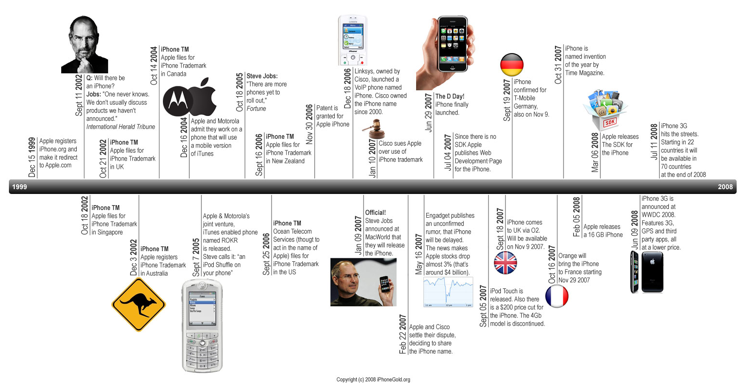 Free Printable Timeline Notebooking Page From