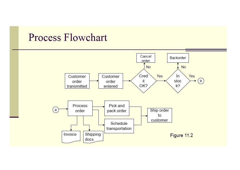 Simple flow chart template by Annalydia | Teaching Resources