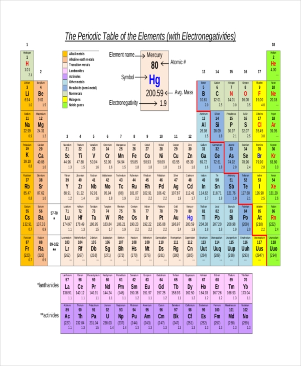periodic table with electronegativity