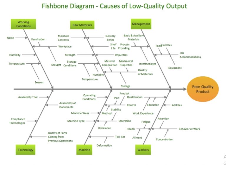 Contoh Diagram Fishbone Sederhana Adalah - IMAGESEE