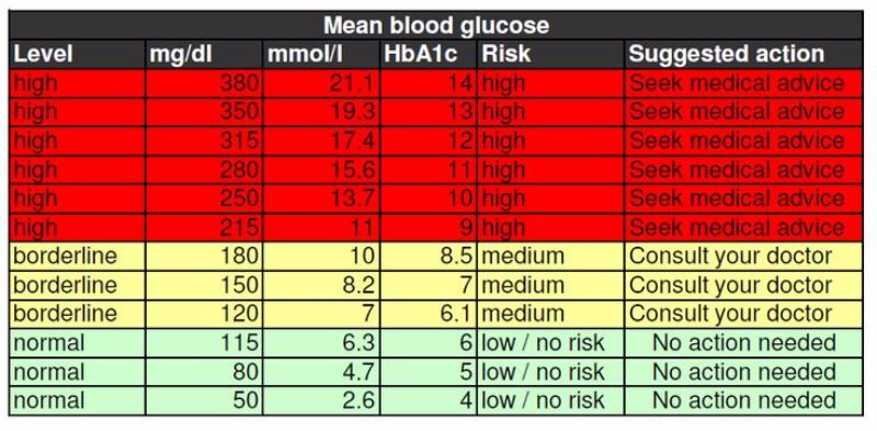 25 Printable Blood Sugar Charts [Normal, High, Low] ᐅ Template Lab