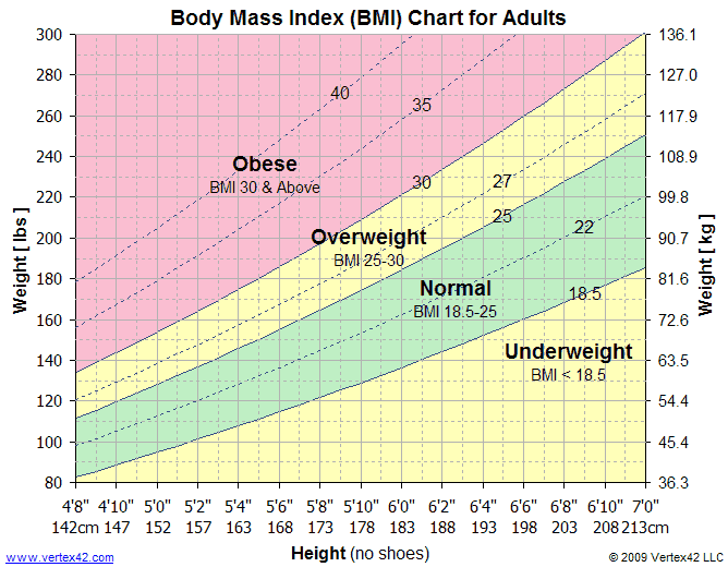BMI Chart   Printable Body Mass Index Chart   BMI Calculator
