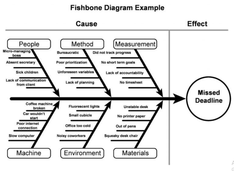 6+ Fishbone Diagram Template | Template Business PSD, Excel, Word, PDF